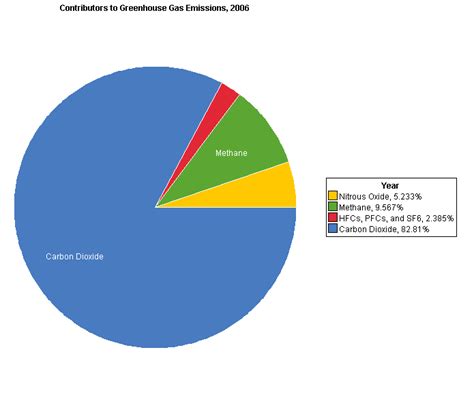 can you give me a pie chart on composition of atmosphere - Social Science - Air - 9484185 ...