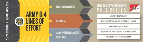 Synchronizing sustainment efforts in a time of change | Article | The United States Army