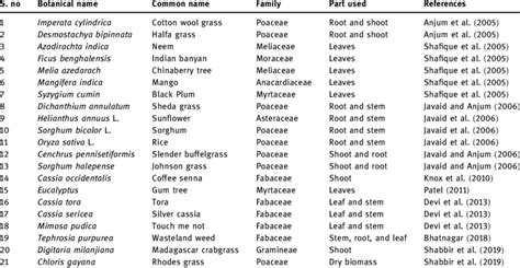 List of allelopathic plants used for suppressing the growth and... | Download Scientific Diagram