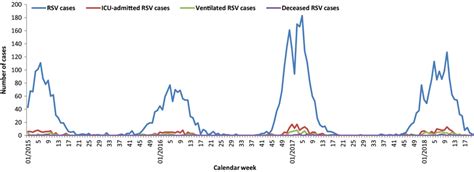 Number of RSV cases and RSV cases with severe outcomes by calendar ...