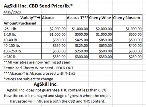 Abacus Hemp Seeds With High CBD For Sale | AGSKILL Inc.