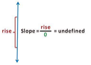 Why is the slope of a vertical line undefined? | Solving word problems ...