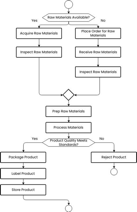 Manufacturing process flowchart | Flowchart Template