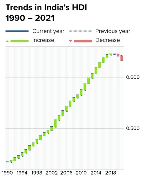 Trends in India's HDI UNDP human development reports (1990-2021) : r/india