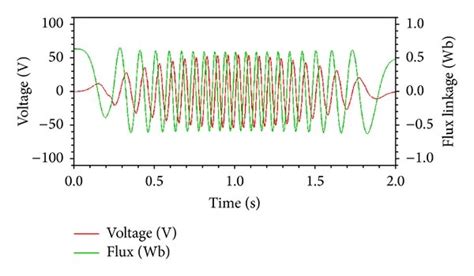 Magnetic flux linkage and terminal voltage. | Download Scientific Diagram