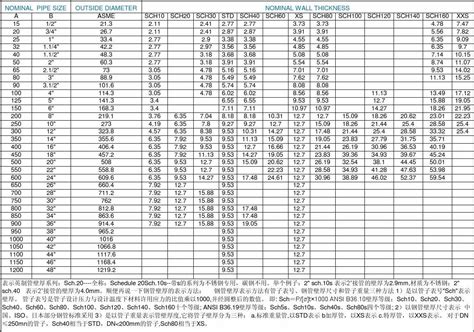 SCH英寸对照表_word文档在线阅读与下载_免费文档