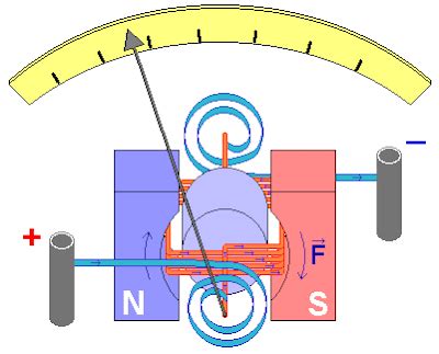 Electrical World At All: Galvanometer