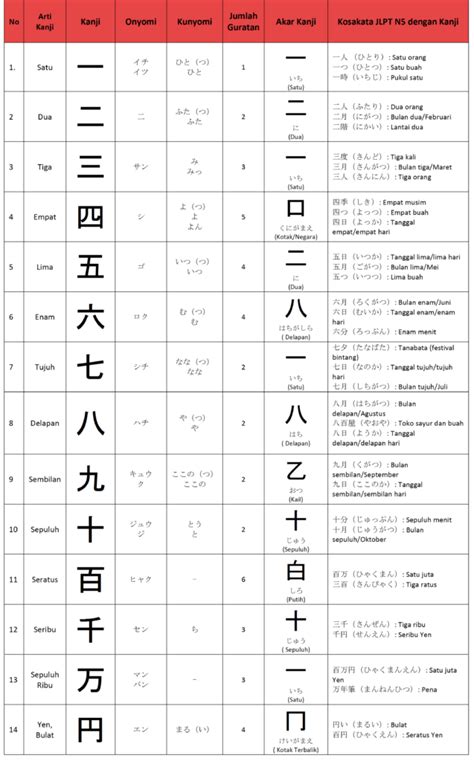 List Kanji JLPT N5 yang Berkaitan dengan Angka | Kepo Jepang