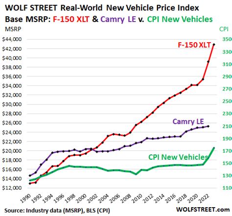 The WOLF STREET Real-World New-Vehicle Price Index, F-150 XLT & Camry ...