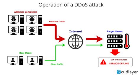 Understanding DDOS Attack. Distributed Denial of service attack… | by ...