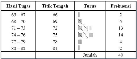 Contoh Data Distribusi Frekuensi | LEMBAR EDU