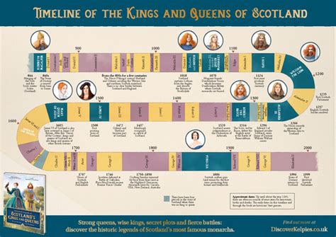 Timeline of the Kings and Queens of Scotland Poster – DiscoverKelpies