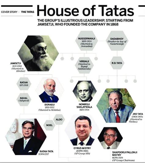 Discover The Tata Family Tree: From Founder Jamsetji Tata To Maya Tata