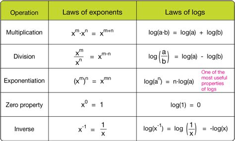 Logarithms