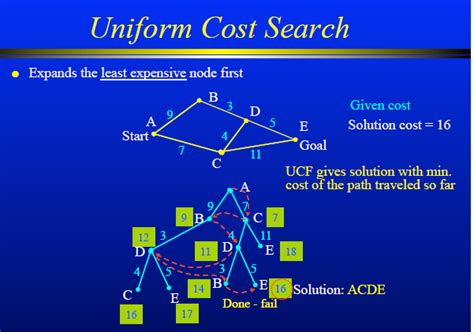 Uniform Cost Search Algorithm