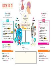 SIADH vs DI.pdf - SIADH VS. DI SIADH Soaked ADH Yes ADDS DA H2O Syndrome of Inappropriate ...