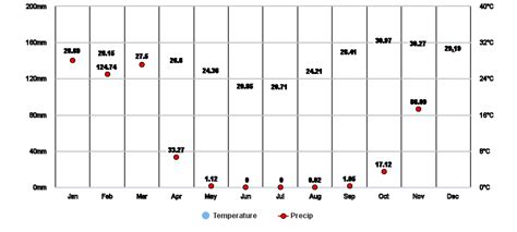 Ompanda, Oshikoto, NA Climate Zone, Monthly Averages, Historical ...