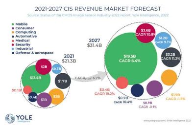 CMOS image sensor market to top $31BN by 2027