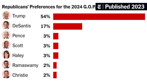 Trump Crushing DeSantis and GOP Rivals, Times/Siena Poll Finds - The ...