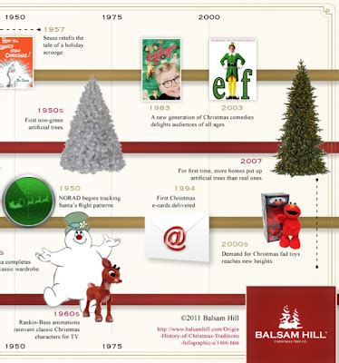 Free Technology for Teachers: A Timeline of the History of the Christmas Tradition