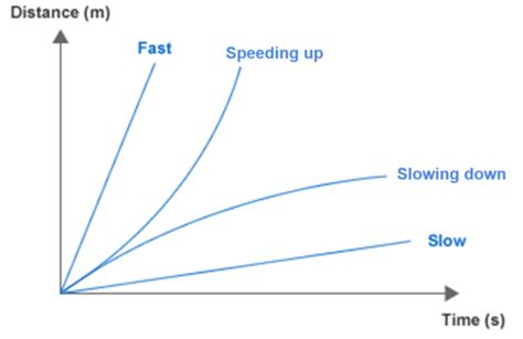 Distance-Time Graphs | Pūtaiao with LSF