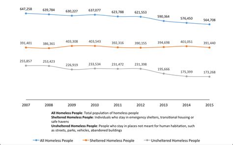 Fact of The Week: Number of Homeless by Shelter Status, 2007-2015 ...