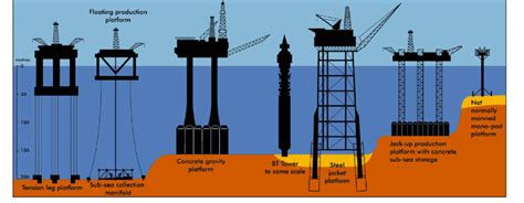 Offshore Oil Rig Layout