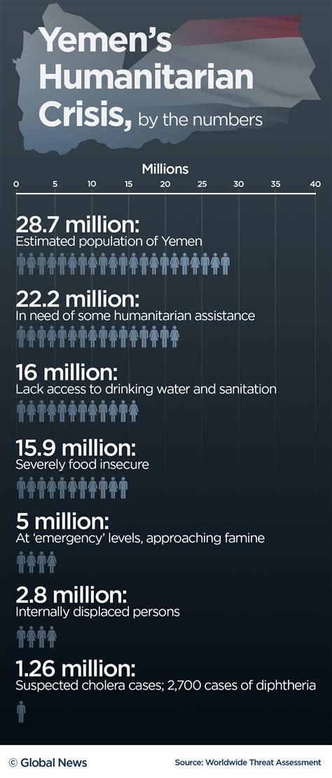 Yemen’s humanitarian crisis, explained in 2 charts - National ...