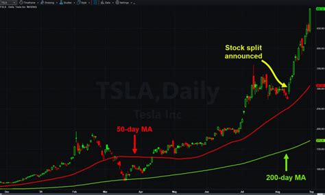 Jane Ward Rumor: Tesla Stock Split 2020