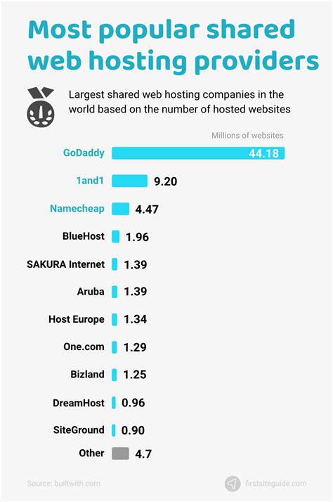 Web Hosting Industry (and Services) Statistics 2023