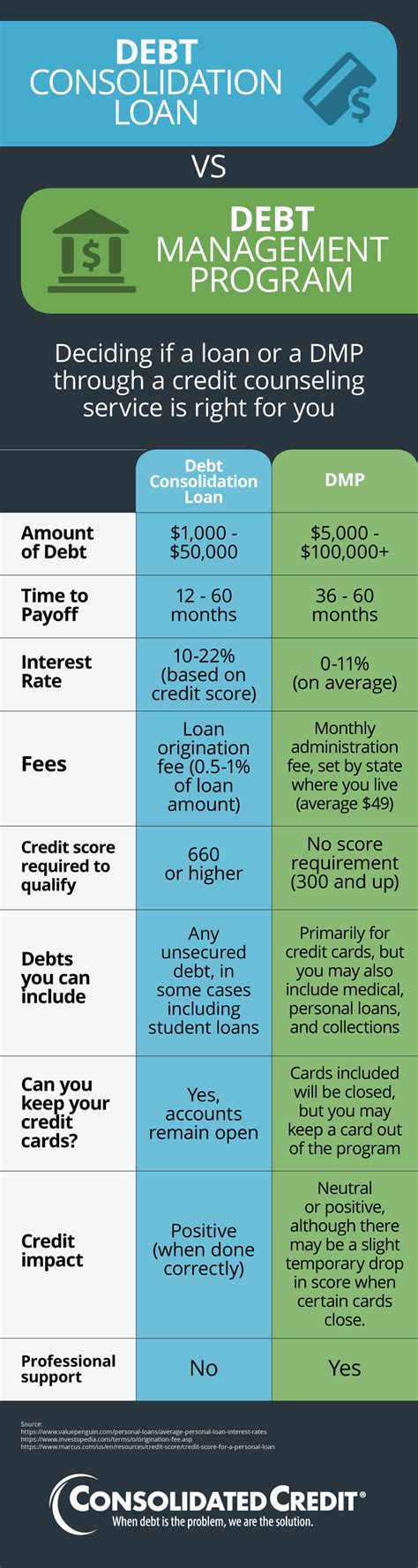 Debt Consolidation Loans vs Credit Counseling | Consolidated Credit