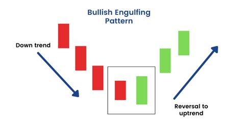 What Is Bullish and Bearish Engulfing Candlestick Pattern