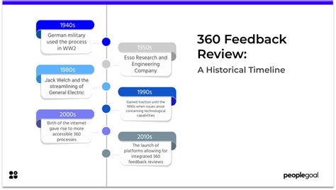 360 Feedback: The Essential Guide for Managers - PeopleGoal