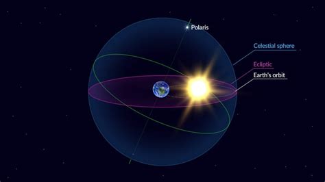 What Is the Ecliptic | Constellations of the Zodiac | Plane of Ecliptic Astronomy | Star Walk