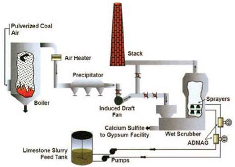 Flue Gas Desulfurization Systems - Process West | Yokogawa America