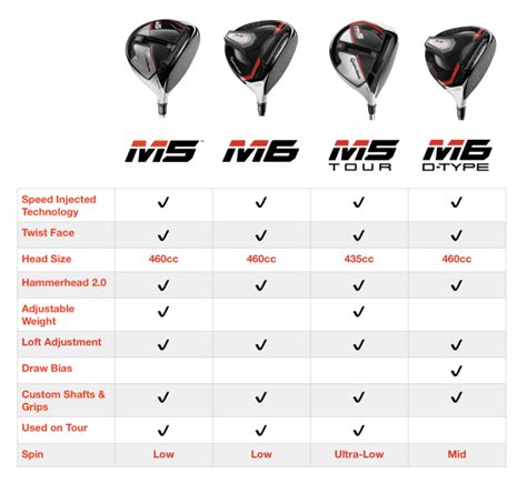 Taylormade Shaft Chart