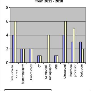 Compound bar chart of modalities and equipment available for... | Download Scientific Diagram