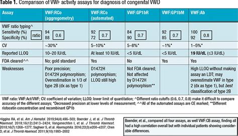 Laboratory Testing For Von Willebrand Factor Activity By A, 51% OFF