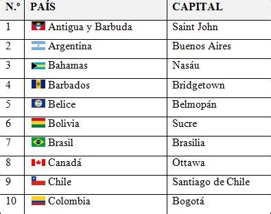 Nombres De Los 36 Paises De America Y Sus Capitales - Descargar Musica