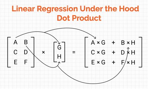 Dot Product in Linear Algebra for Data Science using Python in 2024 ...