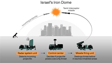 What is Israel's Iron Dome and how does it work: explained