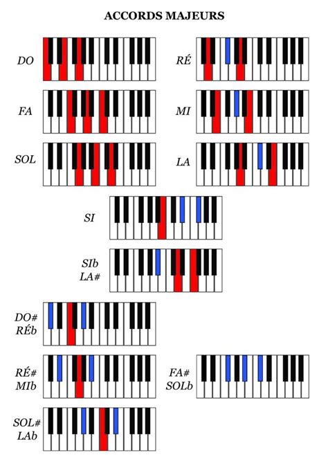 Les accords mineurs classés par forme (clique sur l'image pour regarder ...