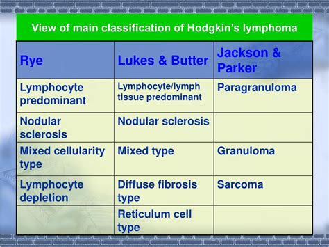 Lymphoma Classification Chart