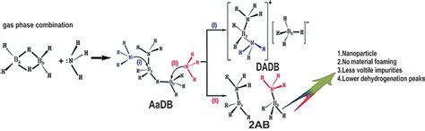 Synthesis of Ammonia Borane Nanoparticles and the Diammoniate of ...