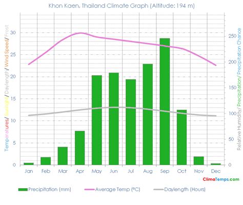 Climate Graph for Khon Kaen, Thailand