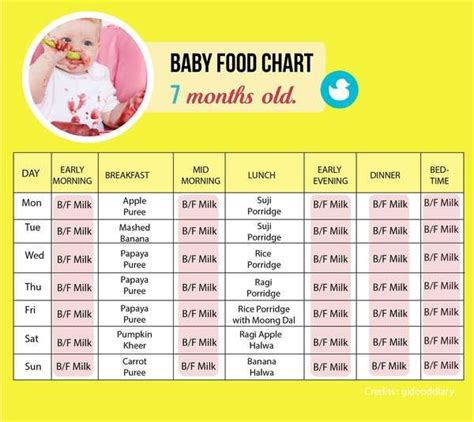 Seven Months Old Baby Food Chart