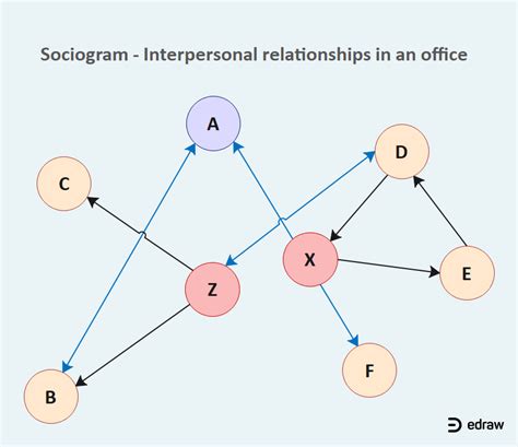 Office Relationship Sociogram Template for Interpersonal Links