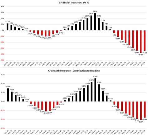 CHART OF THE DAY: Healthcare's Massive CPI Impact Called Into Question