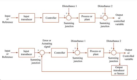 Control: Open vs. Closed Loop | Block diagram comparing open… | Flickr