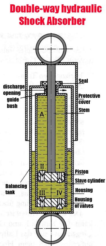 Shock Absorber Diagram | Car Anatomy